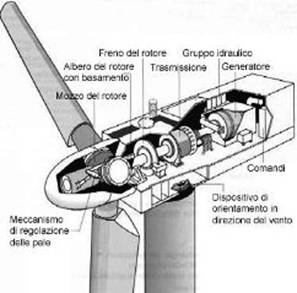 Schema aerogeneratore